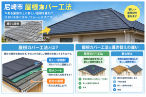 屋根カバー工法の仕組みを示したイメージ