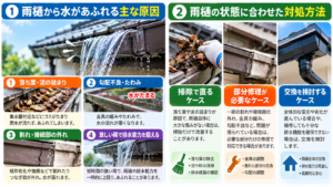 雨樋から水があふれる主な原因を解説。落ち葉や泥の詰まり、勾配不良、雨樋の破損、大雨による排水能力不足 コピー