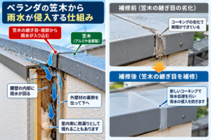 ベランダの笠木の継ぎ目や防水処理の不具合から雨水が侵入し、腰壁内部を伝って雨漏りする仕組みを示した解説画像
