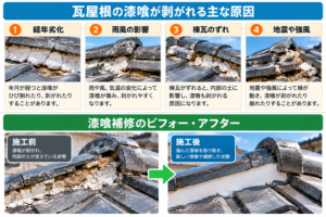瓦屋根の漆喰が剥がれる主な原因と、傷んだ漆喰を補修した前後の状態を比較したイメージ画像